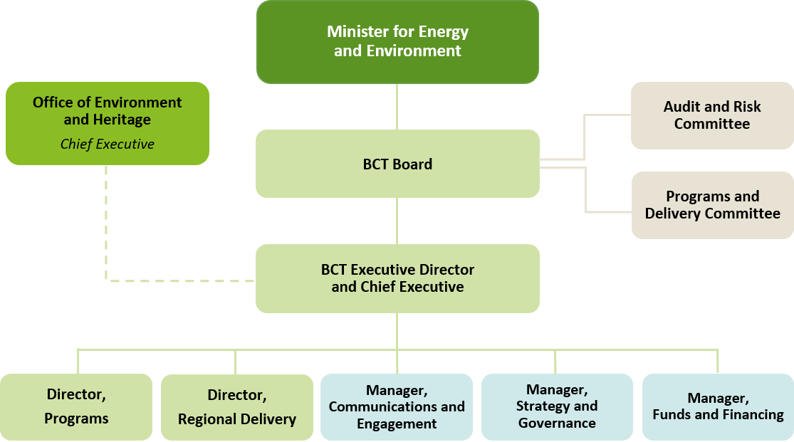 Nsw Department Of Planning And Environment Organisation Chart: A Visual ...